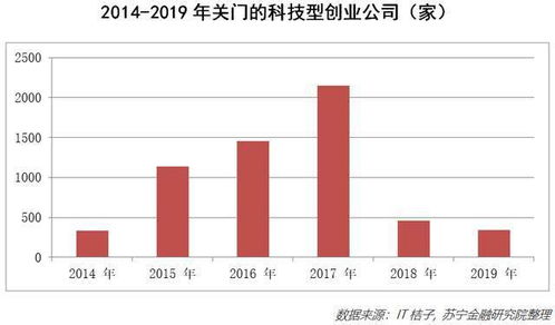 科技型創(chuàng)業(yè)公司的生存現(xiàn)狀與管理之道 挑戰(zhàn)與機遇并存